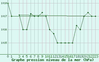 Courbe de la pression atmosphrique pour Larissa Airport