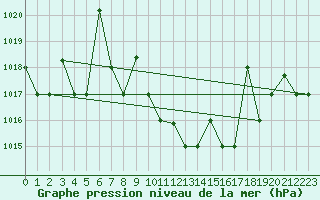 Courbe de la pression atmosphrique pour Cardak