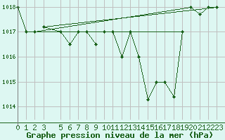 Courbe de la pression atmosphrique pour Remada