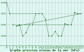 Courbe de la pression atmosphrique pour Al Hoceima