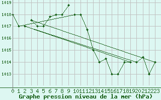 Courbe de la pression atmosphrique pour Marina Di Ginosa