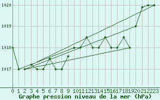 Courbe de la pression atmosphrique pour Ovar / Maceda