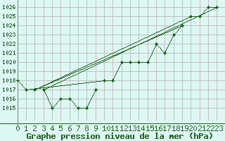 Courbe de la pression atmosphrique pour Ruffiac (47)