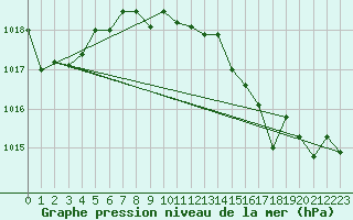 Courbe de la pression atmosphrique pour Plauen