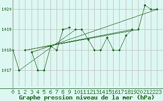 Courbe de la pression atmosphrique pour Decimomannu