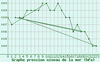 Courbe de la pression atmosphrique pour Ruffiac (47)