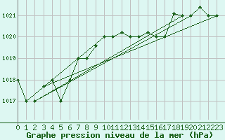 Courbe de la pression atmosphrique pour Pescara