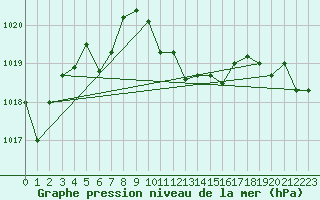 Courbe de la pression atmosphrique pour Aigle (Sw)