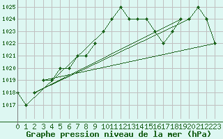 Courbe de la pression atmosphrique pour Ruffiac (47)