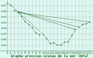 Courbe de la pression atmosphrique pour Bares