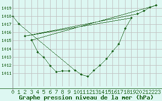 Courbe de la pression atmosphrique pour Nuerburg-Barweiler