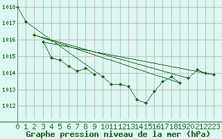 Courbe de la pression atmosphrique pour Laqueuille (63)