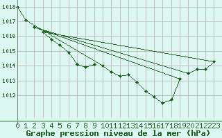 Courbe de la pression atmosphrique pour Vangsnes