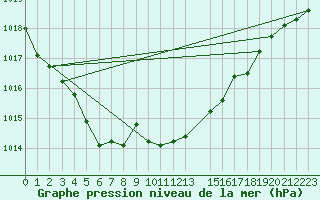 Courbe de la pression atmosphrique pour Sletnes Fyr