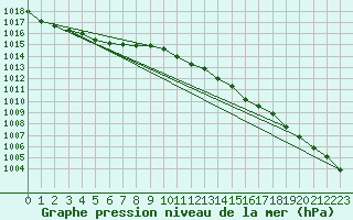 Courbe de la pression atmosphrique pour Spadeadam