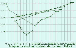Courbe de la pression atmosphrique pour Saint-Nazaire (44)