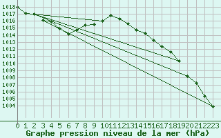 Courbe de la pression atmosphrique pour Herstmonceux (UK)