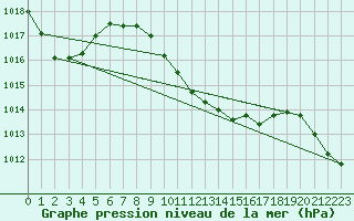 Courbe de la pression atmosphrique pour Bursa