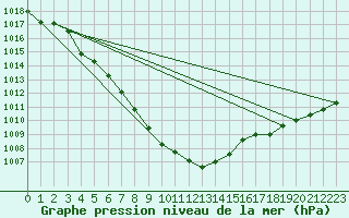 Courbe de la pression atmosphrique pour Weinbiet