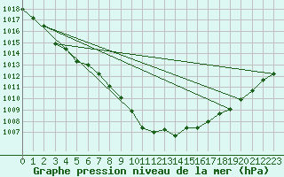 Courbe de la pression atmosphrique pour Bad Marienberg