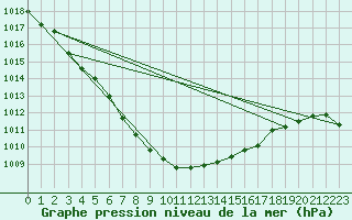 Courbe de la pression atmosphrique pour Melle (Be)