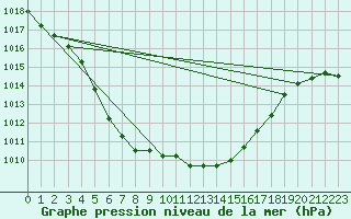 Courbe de la pression atmosphrique pour Trappes (78)