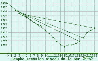 Courbe de la pression atmosphrique pour Cressier