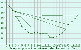 Courbe de la pression atmosphrique pour Lanvoc (29)