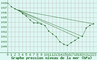 Courbe de la pression atmosphrique pour Aniane (34)