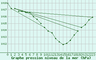 Courbe de la pression atmosphrique pour Leinefelde