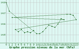 Courbe de la pression atmosphrique pour Pribyslav