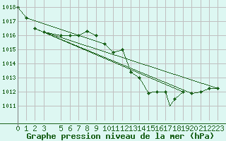 Courbe de la pression atmosphrique pour Beja