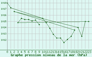 Courbe de la pression atmosphrique pour Llerena