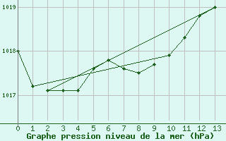 Courbe de la pression atmosphrique pour Portland, Portland International Airport