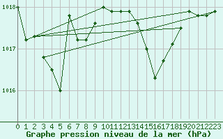 Courbe de la pression atmosphrique pour Negresti