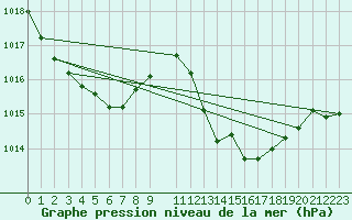 Courbe de la pression atmosphrique pour Coria