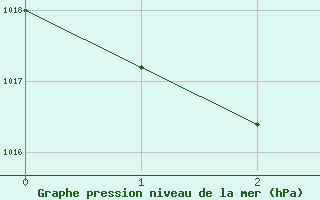 Courbe de la pression atmosphrique pour Lucinda Point Aws