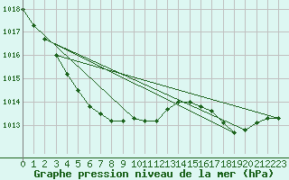 Courbe de la pression atmosphrique pour Chivres (Be)