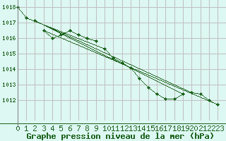 Courbe de la pression atmosphrique pour Wernigerode