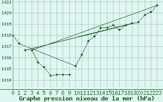 Courbe de la pression atmosphrique pour Dax (40)