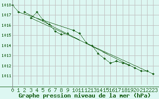 Courbe de la pression atmosphrique pour Ploudalmezeau (29)