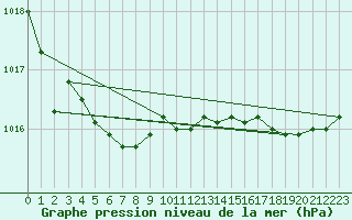 Courbe de la pression atmosphrique pour Lanvoc (29)