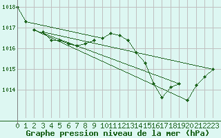 Courbe de la pression atmosphrique pour Saint-Clment-de-Rivire (34)