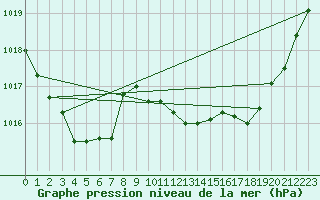 Courbe de la pression atmosphrique pour Lans-en-Vercors (38)