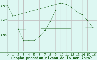 Courbe de la pression atmosphrique pour Ouloup Ile Ouvea