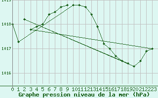 Courbe de la pression atmosphrique pour Cap Bar (66)