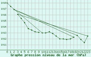 Courbe de la pression atmosphrique pour Pointe de Chemoulin (44)