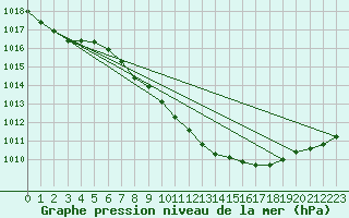 Courbe de la pression atmosphrique pour Werl