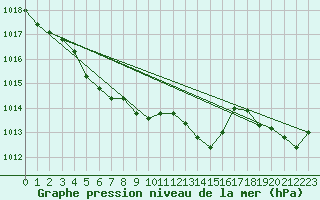 Courbe de la pression atmosphrique pour Alistro (2B)