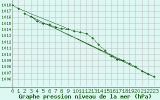 Courbe de la pression atmosphrique pour Cardinham